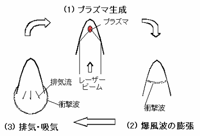 推力発生過程